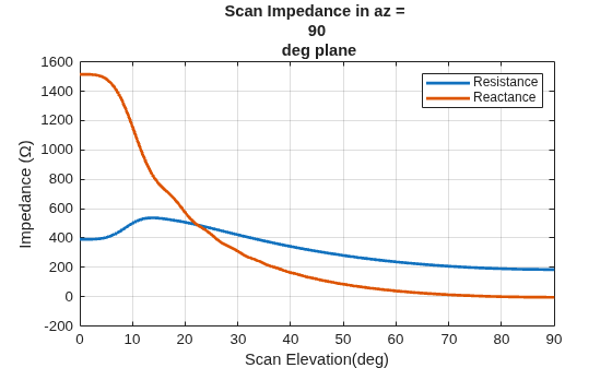 Figure contains an axes object. The axes object with title Scan Impedance in az = 90 deg plane, xlabel Scan Elevation(deg), ylabel Impedance ( Omega ) contains 2 objects of type line. These objects represent Resistance, Reactance.