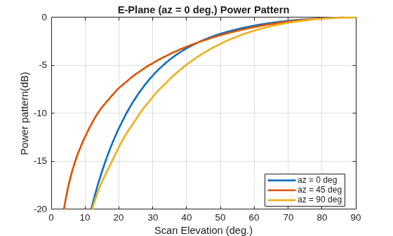 Figure contains an axes object. The axes object with title E-Plane (az = 0 deg.) Power Pattern, xlabel Scan Elevation (deg.), ylabel Power pattern(dB) contains 3 objects of type line. These objects represent az = 0 deg, az = 45 deg, az = 90 deg.