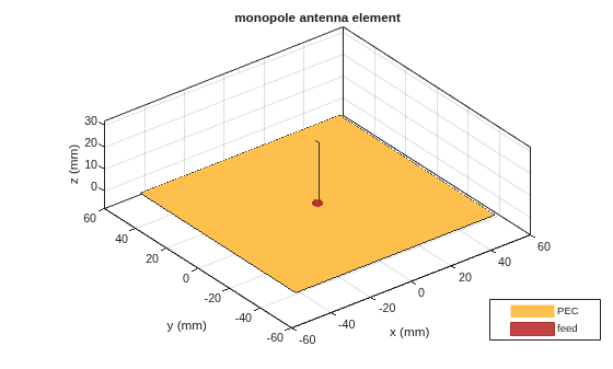 Figure contains an axes object. The axes object with title monopole antenna element, xlabel x (mm), ylabel y (mm) contains 4 objects of type patch, surface. These objects represent PEC, feed.
