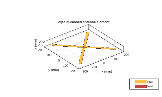 Figure contains an axes object. The axes object with title dipoleCrossed antenna element, xlabel x (mm), ylabel y (mm) contains 6 objects of type patch, surface. These objects represent PEC, feed.