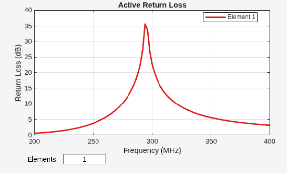 Figure contains an axes object and other objects of type uicontrol. The axes object with title Active Return Loss, xlabel Frequency (MHz), ylabel Return Loss (dB) contains an object of type line. This object represents Element 1.