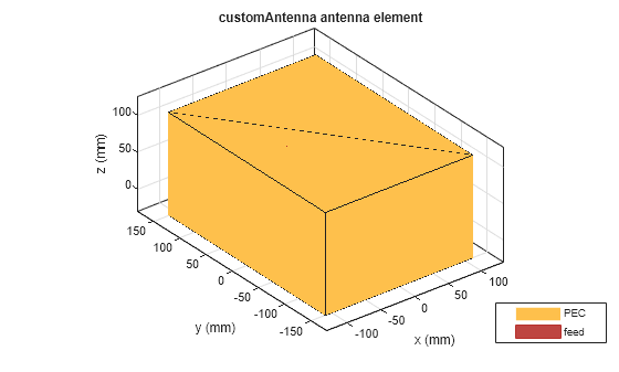 Figure contains an axes object. The axes object with title customAntenna antenna element, xlabel x (mm), ylabel y (mm) contains 3 objects of type patch, surface. These objects represent PEC, feed.