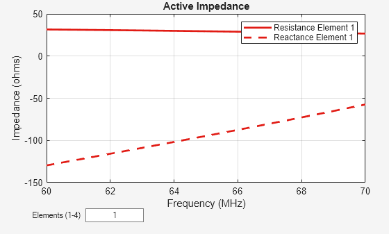 Figure contains an axes object and other objects of type uicontrol. The axes object with title Active Impedance, xlabel Frequency (MHz), ylabel Impedance (ohms) contains 2 objects of type line. These objects represent Resistance Element 1, Reactance Element 1.