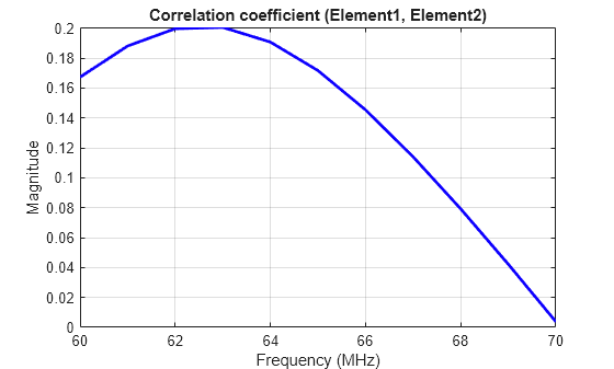Figure contains an axes object. The axes object with title Correlation coefficient (Element1, Element2), xlabel Frequency (MHz), ylabel Magnitude contains an object of type line.