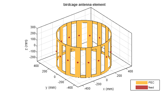 Figure contains an axes object. The axes object with title birdcage antenna element, xlabel x (mm), ylabel y (mm) contains 18 objects of type patch, surface. These objects represent PEC, feed.
