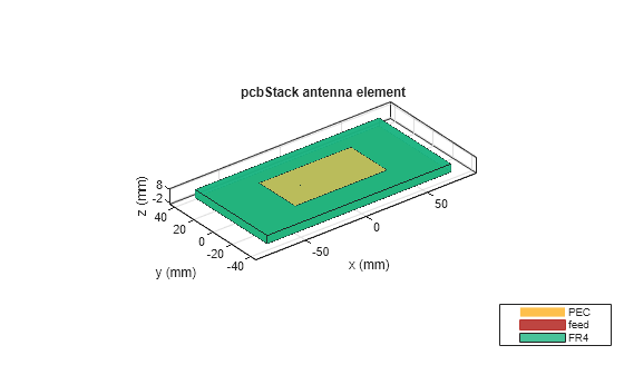 Figure contains an axes object. The axes object with title pcbStack antenna element, xlabel x (mm), ylabel y (mm) contains 8 objects of type patch, surface. These objects represent PEC, feed, FR4.