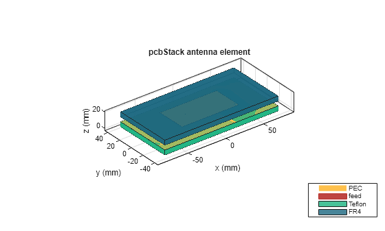 Figure contains an axes object. The axes object with title pcbStack antenna element, xlabel x (mm), ylabel y (mm) contains 10 objects of type patch, surface. These objects represent PEC, feed, Teflon, FR4.