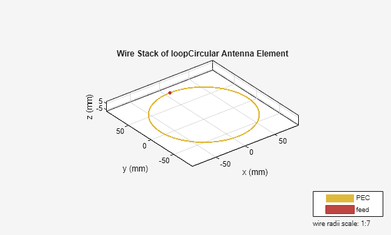 Figure contains an axes object and an object of type uicontrol. The axes object with title Wire Stack of loopCircular Antenna Element, xlabel x (mm), ylabel y (mm) contains 209 objects of type patch, surface. These objects represent PEC, feed.