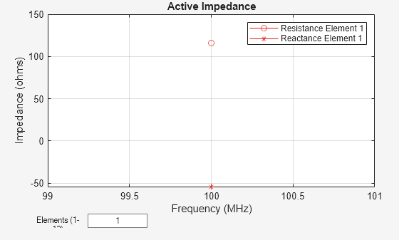 Figure contains an axes object and other objects of type uicontrol. The axes object with title Active Impedance, xlabel Frequency (MHz), ylabel Impedance (ohms) contains 2 objects of type line. These objects represent Resistance Element 1, Reactance Element 1.