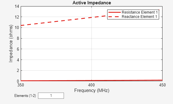 Figure contains an axes object and other objects of type uicontrol. The axes object with title Active Impedance, xlabel Frequency (MHz), ylabel Impedance (ohms) contains 2 objects of type line. These objects represent Resistance Element 1, Reactance Element 1.