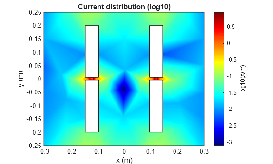 Figure contains an axes object. The axes object with title Current distribution (log10), xlabel x (m), ylabel y (m) contains 3 objects of type patch.