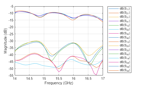 Figure contains an axes object. The axes object with xlabel Frequency (GHz), ylabel Magnitude (dB) contains 16 objects of type line. These objects represent dB(S_{11}), dB(S_{21}), dB(S_{31}), dB(S_{41}), dB(S_{12}), dB(S_{22}), dB(S_{32}), dB(S_{42}), dB(S_{13}), dB(S_{23}), dB(S_{33}), dB(S_{43}), dB(S_{14}), dB(S_{24}), dB(S_{34}), dB(S_{44}).