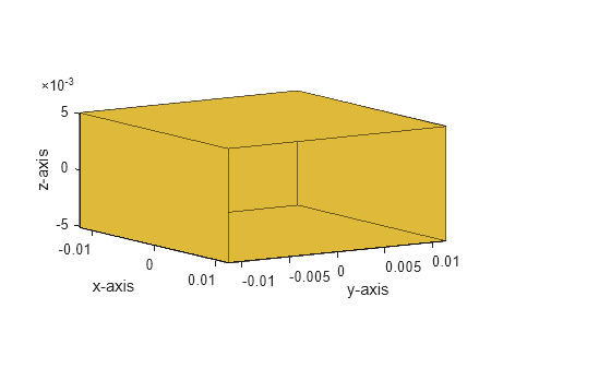 Figure contains an axes object. The axes object with xlabel x-axis, ylabel y-axis contains 10 objects of type patch.
