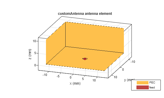 Figure contains an axes object. The axes object with title customAntenna antenna element, xlabel x (mm), ylabel y (mm) contains 3 objects of type patch, surface. These objects represent PEC, feed.