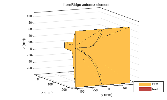 Figure contains an axes object. The axes object with title hornRidge antenna element, xlabel x (mm), ylabel y (mm) contains 16 objects of type patch, surface. These objects represent PEC, feed.