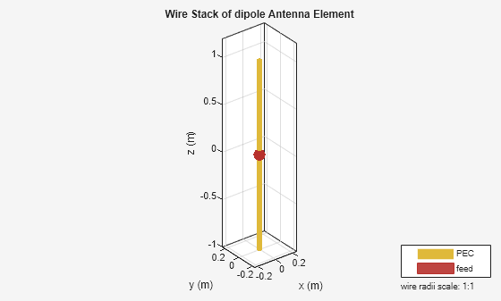 Figure contains an axes object and an object of type uicontrol. The axes object with title Wire Stack of dipole Antenna Element, xlabel x (m), ylabel y (m) contains 4 objects of type patch, surface. These objects represent PEC, feed.