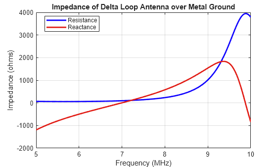 Figure contains an axes object. The axes object with title Impedance of Delta Loop Antenna over Metal Ground, xlabel Frequency (MHz), ylabel Impedance (ohms) contains 2 objects of type line. These objects represent Resistance, Reactance.
