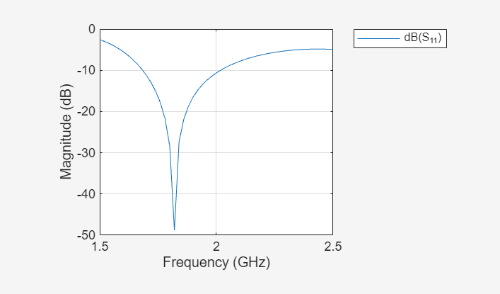 Figure contains an axes object. The axes object with xlabel Frequency (GHz), ylabel Magnitude (dB) contains an object of type line. This object represents dB(S_{11}).
