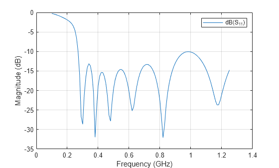 Figure contains an axes object. The axes object with xlabel Frequency (GHz), ylabel Magnitude (dB) contains an object of type line. This object represents dB(S_{11}).