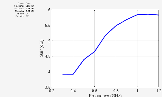 Figure contains an axes object and other objects of type uicontrol. The axes object with xlabel Frequency (GHz), ylabel Gain(dBi) contains an object of type line.