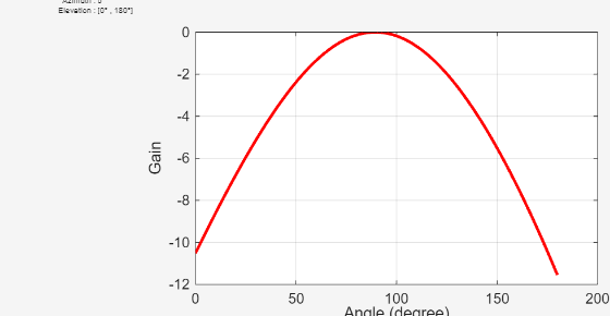 Figure contains an axes object and other objects of type uicontrol. The axes object with xlabel Angle (degree), ylabel Gain contains an object of type line.