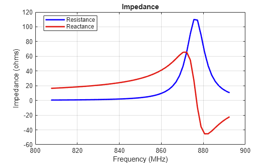 Figure contains an axes object. The axes object with title Impedance, xlabel Frequency (MHz), ylabel Impedance (ohms) contains 2 objects of type line. These objects represent Resistance, Reactance.