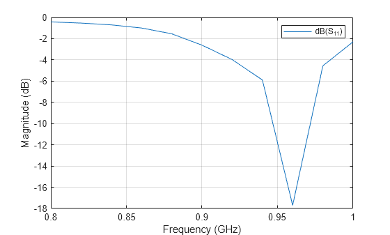 Figure contains an axes object. The axes object with xlabel Frequency (GHz), ylabel Magnitude (dB) contains an object of type line. This object represents dB(S_{11}).