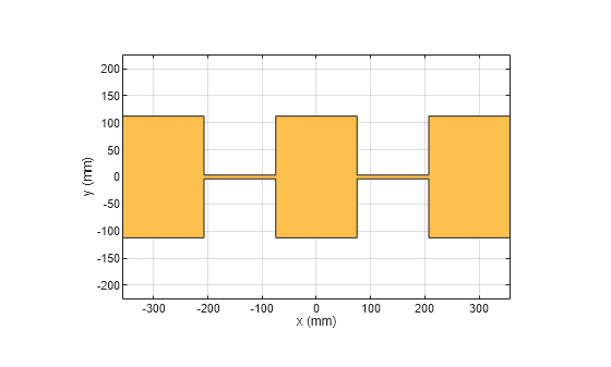 Figure contains an axes object. The axes object with xlabel x (mm), ylabel y (mm) contains 2 objects of type patch. These objects represent PEC, mypolygon.