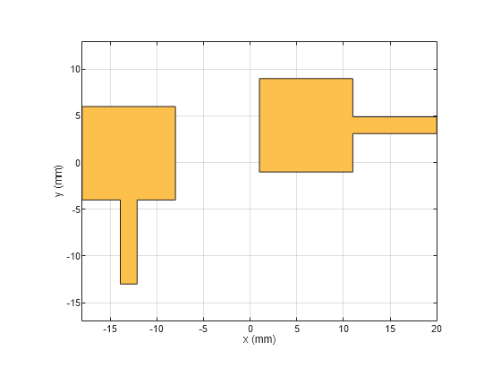 Figure contains an axes object. The axes object with xlabel x (mm), ylabel y (mm) contains 2 objects of type patch. These objects represent PEC, mypolygon.