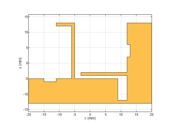 Figure contains an axes object. The axes object with xlabel x (mm), ylabel y (mm) contains 2 objects of type patch. These objects represent PEC, mypolygon.
