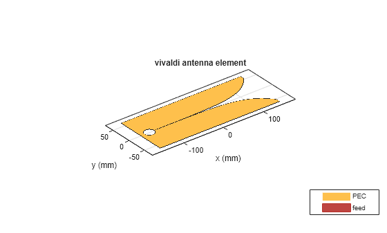 Figure contains an axes object. The axes object with title vivaldi antenna element, xlabel x (mm), ylabel y (mm) contains 3 objects of type patch, surface. These objects represent PEC, feed.