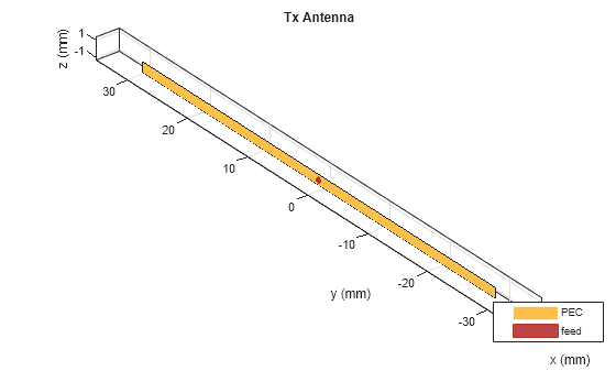 Figure contains an axes object. The axes object with title Tx Antenna, xlabel x (mm), ylabel y (mm) contains 3 objects of type patch, surface. These objects represent PEC, feed.