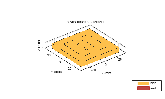 Figure contains an axes object. The axes object with title cavity antenna element, xlabel x (mm), ylabel y (mm) contains 5 objects of type patch, surface. These objects represent PEC, feed.