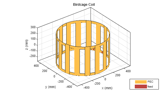 Figure contains an axes object. The axes object with title Birdcage Coil, xlabel x (mm), ylabel y (mm) contains 4 objects of type patch, surface. These objects represent PEC, feed.