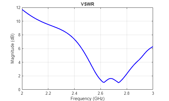 Figure contains an axes object. The axes object with title VSWR, xlabel Frequency (GHz), ylabel Magnitude (dB) contains an object of type line.