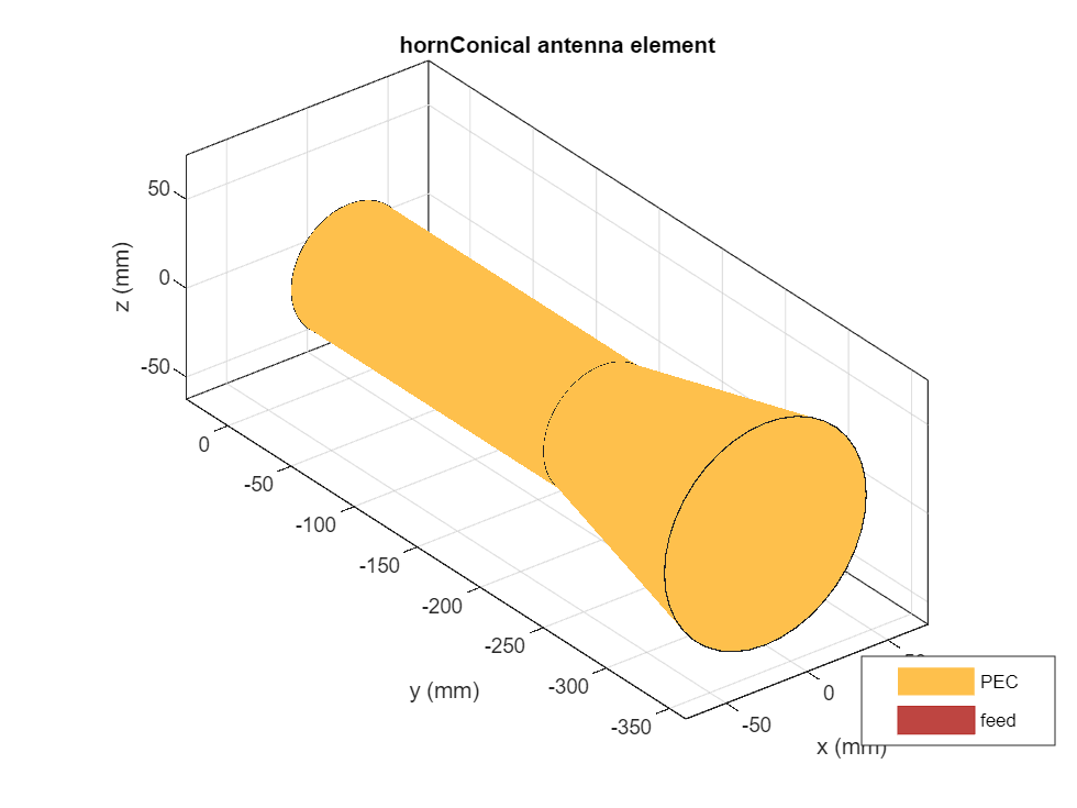 PDF) Conical Horn: Gain and Amplitude Patterns