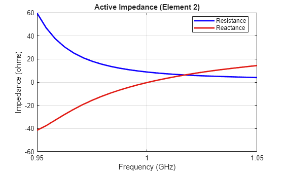 Figure contains an axes object. The axes object with title Active Impedance (Element 2), xlabel Frequency (GHz), ylabel Impedance (ohms) contains 2 objects of type line. These objects represent Resistance, Reactance.