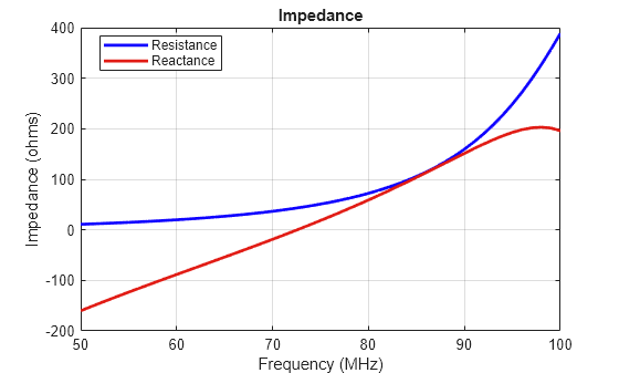 Figure contains an axes object. The axes object with title Impedance, xlabel Frequency (MHz), ylabel Impedance (ohms) contains 2 objects of type line. These objects represent Resistance, Reactance.