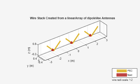 Figure contains an axes object and an object of type uicontrol. The axes object with title Wire Stack Created from a linearArray of dipoleVee Antennas, xlabel x (m), ylabel y (m) contains 20 objects of type patch, surface. These objects represent PEC, feed.
