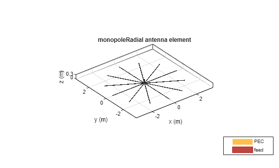 Figure contains an axes object. The axes object with title monopoleRadial antenna element, xlabel x (m), ylabel y (m) contains 5 objects of type patch, surface. These objects represent PEC, feed.