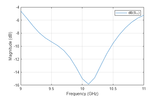 Figure contains an axes object. The axes object with xlabel Frequency (GHz), ylabel Magnitude (dB) contains an object of type line. This object represents dB(S_{11}).