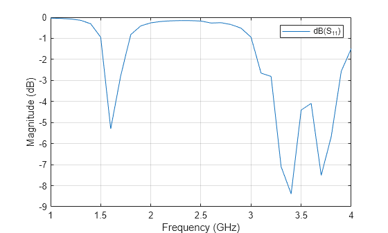 Figure contains an axes object. The axes object with xlabel Frequency (GHz), ylabel Magnitude (dB) contains an object of type line. This object represents dB(S_{11}).