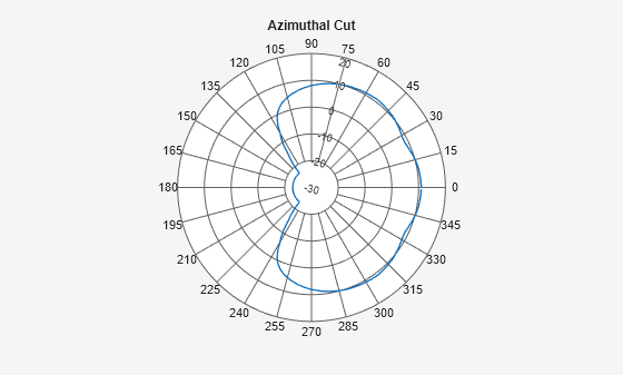 Figure contains an axes object. The hidden axes object contains 2 objects of type line, text.