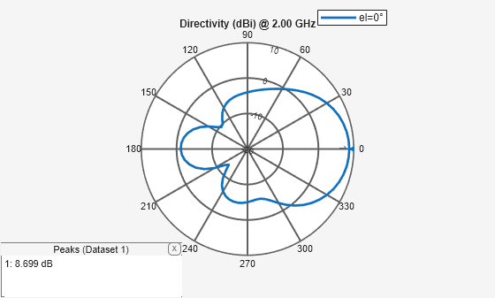 Figure contains an axes object and an object of type uicontainer. The hidden axes object contains 2 objects of type line, text. This object represents el=0° .
