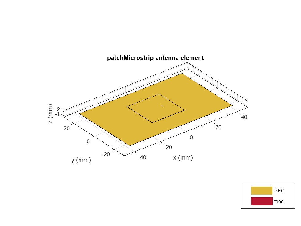 Sensitivity Analysis for Antenna Using MonteCarlo Simulation MATLAB