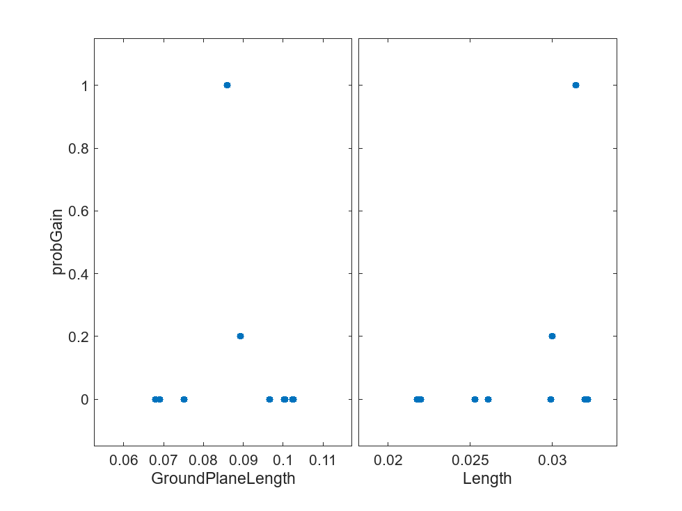 Sensitivity Analysis for Antenna Using MonteCarlo Simulation MATLAB