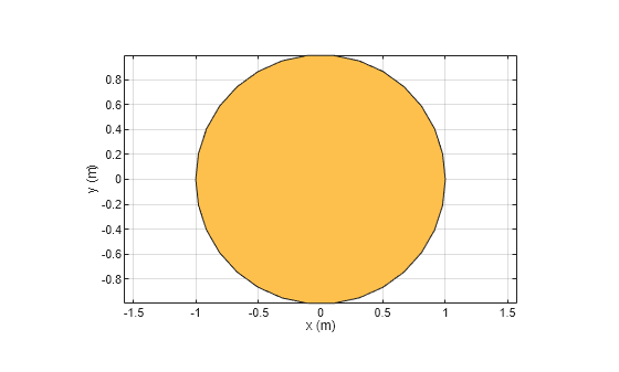 Figure contains an axes object. The axes object with xlabel x (m), ylabel y (m) contains 2 objects of type patch. These objects represent PEC, mycircle.