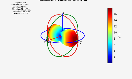 Figure contains an axes object and other objects of type uicontrol. The hidden axes object with title Radiation Pattern at 1.75 GHz contains 16 objects of type line, text, patch, surface.