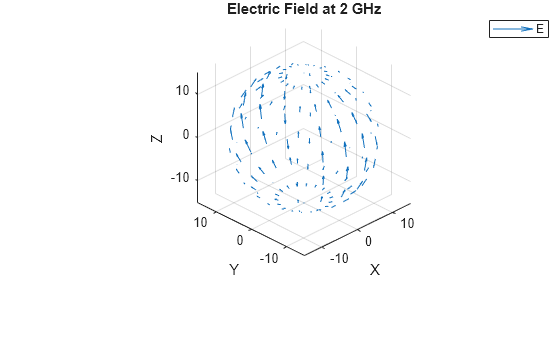 Figure contains an axes object. The axes object with title Electric Field at 2 GHz, xlabel X, ylabel Y contains an object of type quiver. This object represents E.