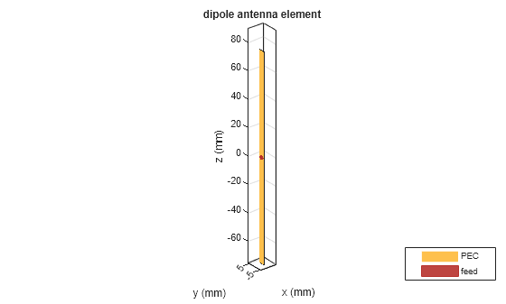Figure contains an axes object. The axes object with title dipole antenna element, xlabel x (mm), ylabel y (mm) contains 3 objects of type patch, surface. These objects represent PEC, feed.